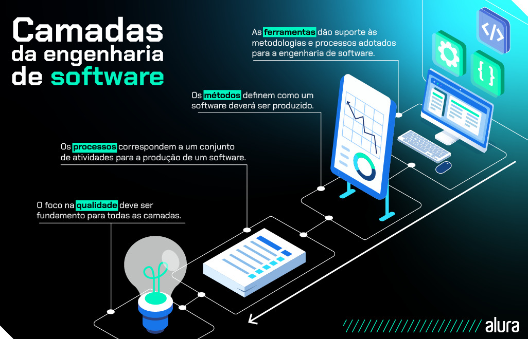 Fluxograma que apresenta as camadas da engenharia de software. A primeira camada é “Ferramentas”, referente a ela está escrito “as ferramentas dão suporte às metodologias e processos adotados para a engenharia de software. A segunda camada é “Métodos”, referente a ela está escrito “os métodos definem como um software deverá ser produzido.” A terceira camada é “Processos”, referente a ela está escrito “os processos correspondem a um conjunto de atividades para a produção de um software.” A quarta e última camada é “Qualidade” e referente a ela está escrito “o foco na qualidade deve ser fundamento para todas as camadas”.