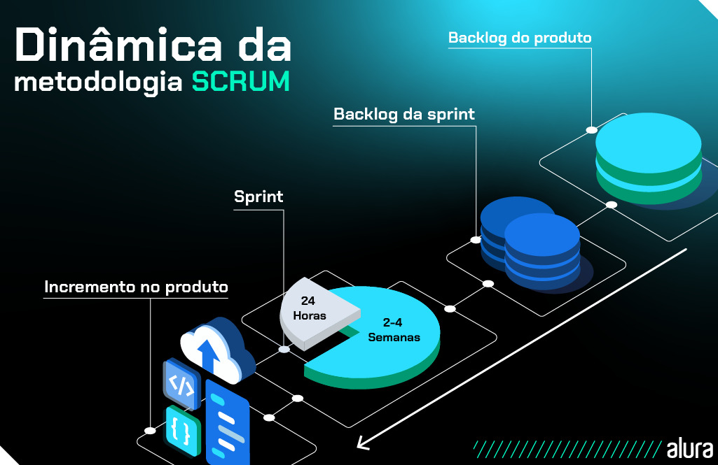 Fluxograma que apresenta a dinâmica da metodologia scrum. Primeiro é realizado o backlog do produto, em seguida o backlog da sprint, na sequência serão realizadas as reuniões diárias (sprint) e por fim o incremento no produto.