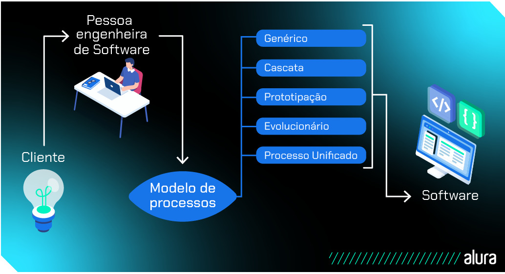 Fluxograma que apresenta os processos da engenharia de software. Primeiro o cliente faz a solicitação do que deseja, a pessoa engenheira de software recebe o pedido e seleciona o melhor modelo de processos para produzir o software. Dentre os modelos, o fluxograma apresenta as opções: genérico, cascata, prototipação, evolucionário, processos unificados. Após a seleção do modelo o software será produzido.