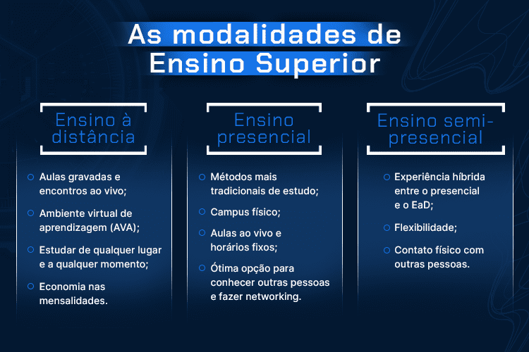 Imagem mostrando as Modalidades de Ensino Superior, sendo três divisões: a primeira de Ensino a distância, a segunda de Ensino Presencial e a terceira de Ensino Semi-Presencial.