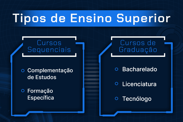 Imagem mostrando os Tipos de Ensino Superior: são duas divisões, a primeira contém os Cursos Sequenciais, com os cursos sequenciais de Complementação de Estudos e com os cursos sequenciais de Formação Específica, enquanto a segunda divisão contém os Cursos de Graduação, com o bacharelado, licenciatura e o tecnólogo.