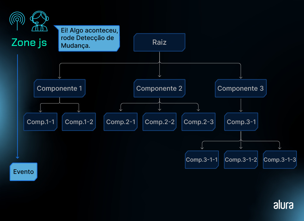 Diagrama de hierarquia com design de interface futurista em fundo azul escuro e elementos em azul claro. No canto superior esquerdo, uma ilustração de um avatar com fones e sinal de Wi-Fi ao lado do texto 'Zone js'. Ao lado do avatar, uma caixa de diálogo com o texto 'Ei! Algo aconteceu, rode Detecção de Mudança'. Abaixo, um retângulo maior intitulado 'Raiz' está no topo, ligado a três componentes. 'Componente 1' está ligado a 'Comp.1-1' e 'Comp.1-2'. 'Componente 2' leva a 'Comp.2-1', 'Comp.2-2' e 'Comp.2-3'. 'Componente 3' conduz a 'Comp.3-1', que por sua vez se divide em 'Comp.3-1-1', 'Comp.3-1-2' e 'Comp.3-1-3'. À esquerda, uma linha leva de 'Componente 1' a uma caixa rotulada 'Evento'. No canto inferior direito, a palavra 'alura' em branco.