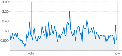 Gráfico de requisições por segundo no www.caelum.com.br