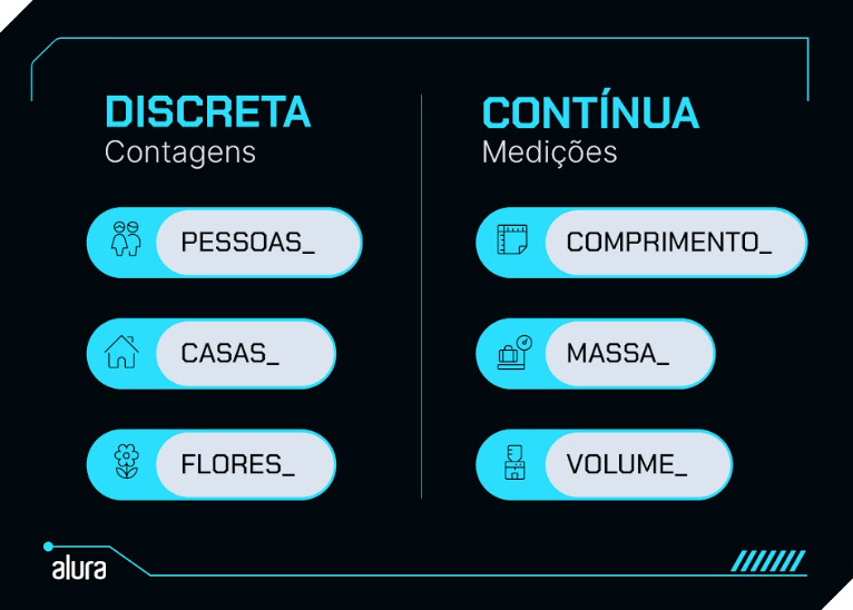 Do lado esquerdo, a seção "DISCRETA" lista exemplos de contagens: PESSOAS, CASAS e FLORES.  Do lado direito, a seção "CONTÍNUA" lista exemplos de medições: COMPRIMENTO, MASSA e VOLUME.