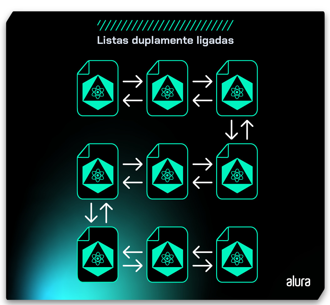 Esquema, em fundo azul, exibindo nove arquivos organizados em três linhas diferentes, distribuindo três arquivos em cada linha. Cada arquivo se conecta por meio de duas setas, uma apontando para o respectivo arquivo e a outra para o próximo arquivo, de forma sequenciada. Ao término de cada linha, o último arquivo se conecta ao próximo arquivo posicionado abaixo, retomando a sequência de conexões e repetindo o padrão de ligações até a chegada ao último arquivo da terceira linha.