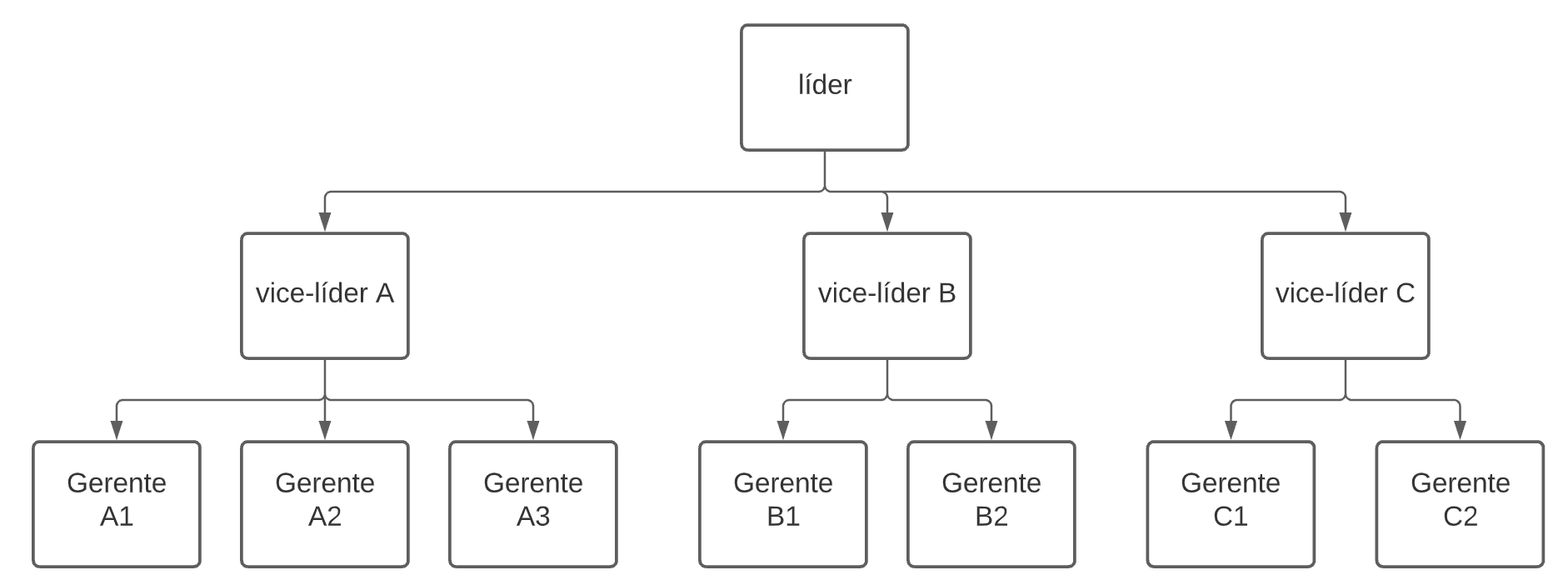 Representação de um organograma de hierarquia não-sequenciada de uma empresa, demonstrada com retângulos descritivos dos cargos, em linhas pretas e preenchimento branco, com estrutura em cascata dos colaboradores. O nível mais alto contém só um retângulo com a informação “líder”, que se ramifica em três retângulos no nível abaixo, com as informações “vice-líder A”, “vice-líder B” e “vice-líder C”. Cada vice-líder, por sua vez, tem abaixo de si na hierarquia três gerentes.