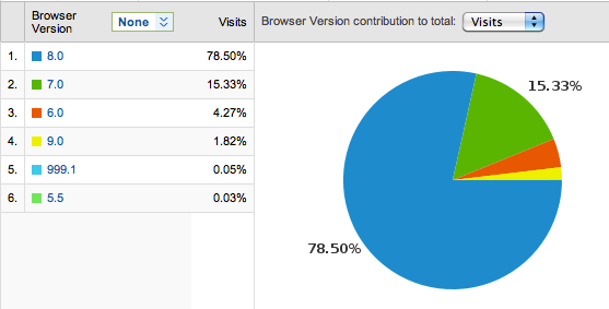 Versões do Internet Explorer usados no Caelum.com.br