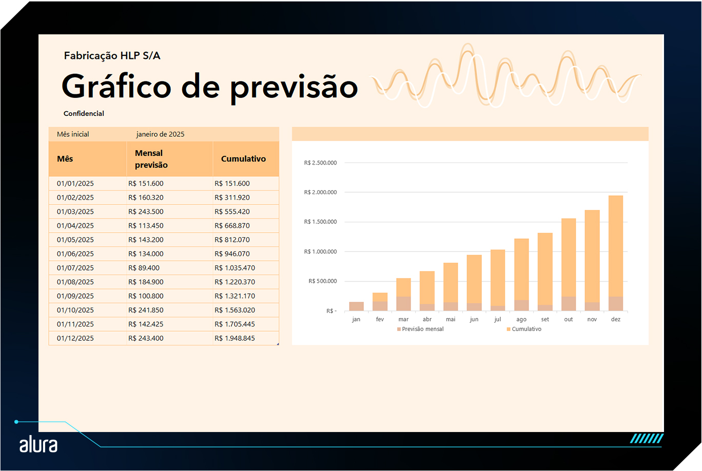 alt text: Planilha do Excel contendo gráfico de previsão de janeiro a dezembro de 2025. Na esquerda da imagem, há uma tabela contendo o valor mensal e cumulativo. Na direita da imagem há um gráfico de barras representando os valores da tabela.