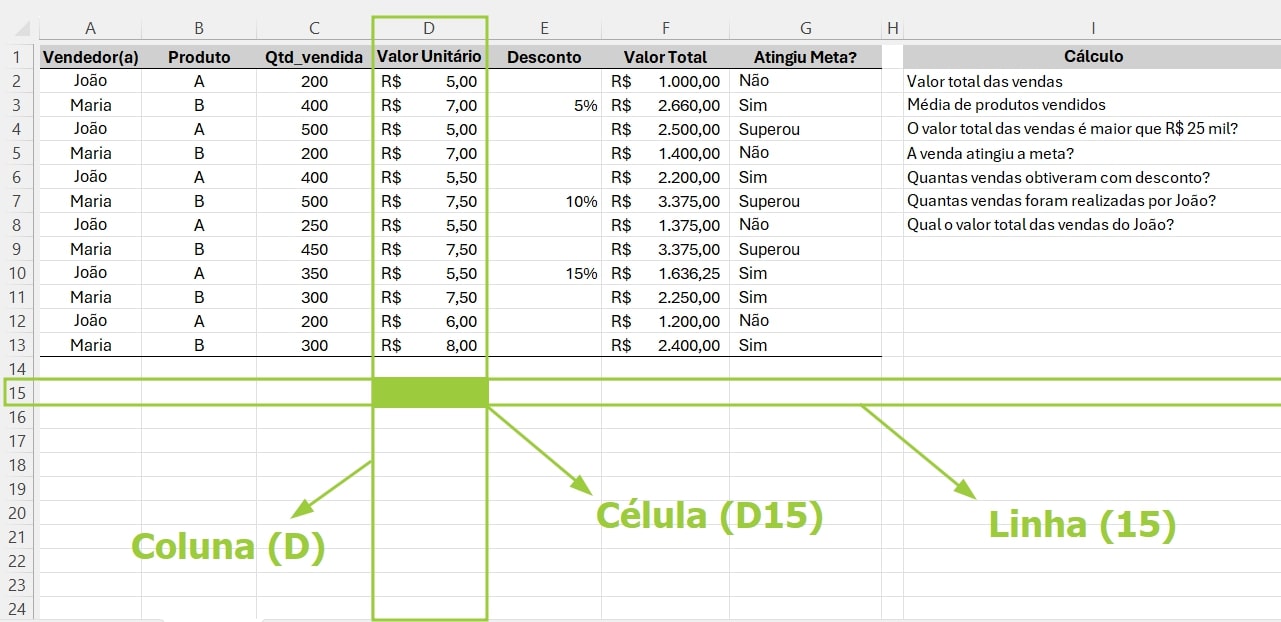 alt-text: Print da área da Planilha do Excel, com uma tabela e um resumo de dados, destacando os elementos linha, coluna e célula. Dois retângulos verdes sem preenchimento realçam a coluna D e a linha 15 e um outro retângulo verde com preenchimento destaca a célula D15.