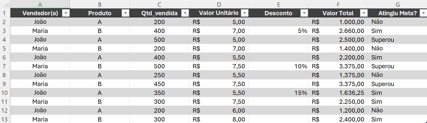 alt-text: Print de uma tabela de vendas no Excel, com os dados separados pelas seguintes colunas: Vendedor(a), Produto, Qtd_vendida, Valor Unitário, Desconto, Valor Total e Atingiu Meta?. Temos 12 registros (linhas) dos dados