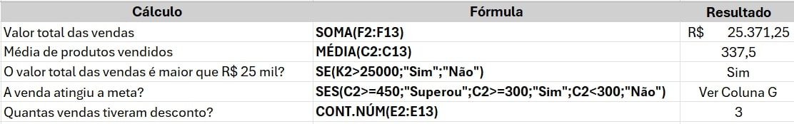 alt-text:Print do resumo dos dados da tabela de vendas no Excel, com os dados separados pelas seguintes colunas: Cálculo, Fórmula e Resultado. Na coluna Cálculo temos as métricas ou situações que queremos medir ou interpretar, na coluna Fórmula as fórmulas utilizadas para as métricas ou situações e em Resultado os resultados obtidos na aplicação das fórmulas. Temos 5 registros das métricas ou situações dos dados