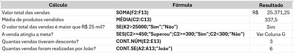 alt-text: Print do resumo dos dados da tabela de vendas no Excel, com os dados separados pelas seguintes colunas: Cálculo, Fórmula e Resultado. Na coluna Cálculo temos as métricas ou situações que queremos medir ou interpretar, na coluna Fórmula as fórmulas utilizadas para as métricas ou situações e em Resultado os resultados obtidos na aplicação das fórmulas. Temos 6 registros das métricas ou situações dos dados