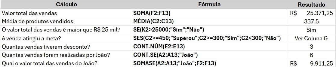 alt-text: Print do resumo dos dados da tabela de vendas no Excel, com os dados separados pelas seguintes colunas: Cálculo, Fórmula e Resultado. Na coluna Cálculo temos as métricas ou situações que queremos medir ou interpretar, na coluna Fórmula as fórmulas utilizadas para as métricas ou situações e em Resultado os resultados obtidos na aplicação das fórmulas. Temos 7 registros das métricas ou situações dos dados