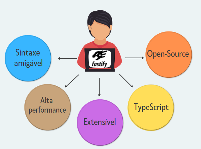 Diagrama de principais recursos do fastify. Desenho de homem caucasiano vestindo um casaco vermelho usando o notebook no centro da imagem, com setas para círculos coloridos, cada um com uma cor e uma seta correspondente, são eles - da esquerda para direita: sintaxe amigável, em um círculo azul; alta performance, em um círculo marrom; extensível, em círculo roxo; typescript, em um círculo amarelo; Open-source, em círculo laranja.