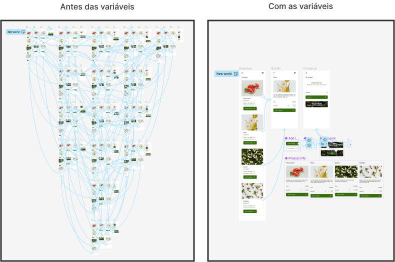 Imagem contendo o antes e o depois do processo de prototipação com o uso das variáveis. Na esquerda é possível destacar o antes, cheio de linhas azuis e diferentes cópias das telas. Já na direita há poucas telas e componentes ligados entre si.