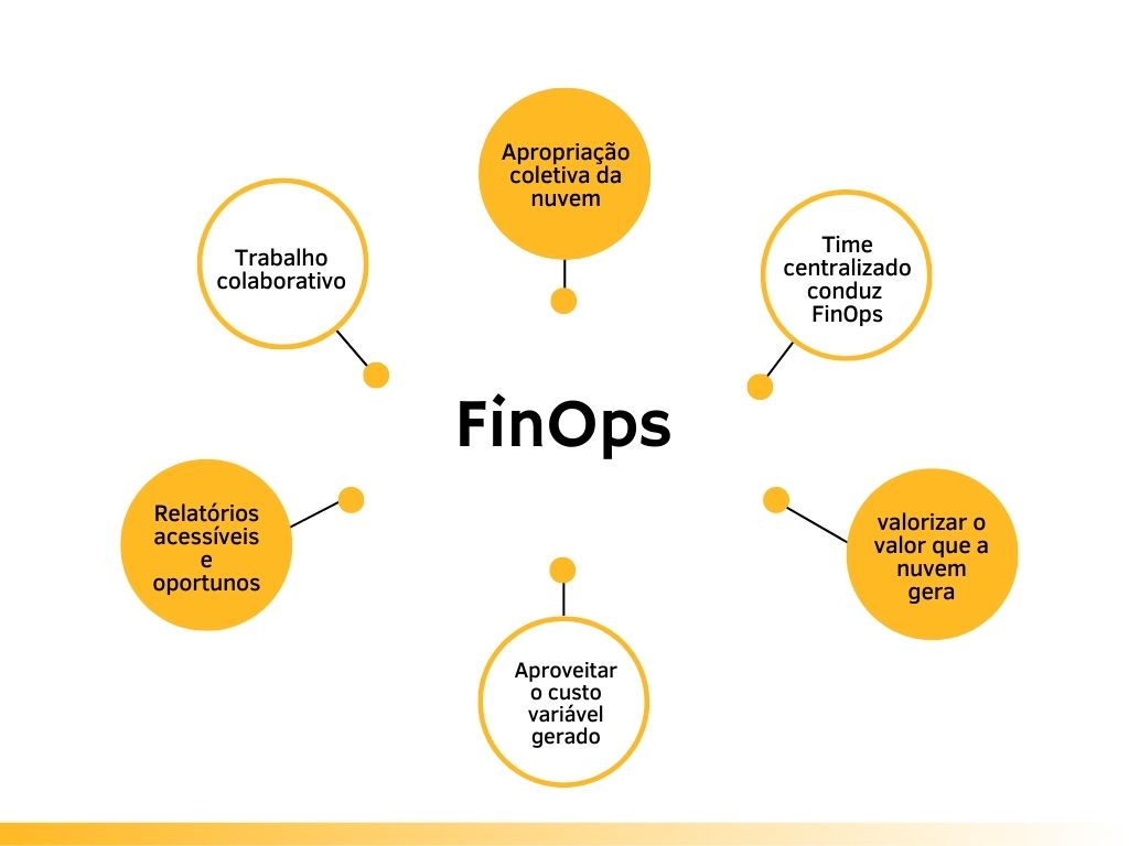 Imagem com os seis princípios do FinOps em círculos ao redor da palavra FinOps. Os textos dentro dos círculos são: “Apropriação coletiva da nuvem”, “Time centralizado conduz FinOps”, ”Valorizar o valor que a nuvem gera”, “Aproveitar o custo variável gerado”, “Relatórios acessíveis e oportunos”, “Trabalho colaborativo”.