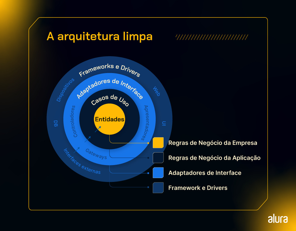 Imagem Colorida. Diagrama de representação das camadas na arquitetura limpa. Na parte superior da imagem há um texto “A arquitetura limpa”, abaixo dela está uma figura circular com quatro camadas. A camada mais interna está na cor amarela e possui o texto “Entidade”. A segunda camada está na cor azul escuro e possui o texto “Casos de uso”. A terceira camada está na cor azul claro e possui o texto “Adaptadores de Interface”. A quarta e última camada está na cor azul escuro mas mais opaca, e possui o texto “Frameworks e Drivers”. No canto inferior direito da imagem há uma logo com o texto “Alura”.