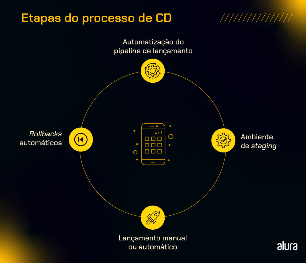 Infográfico que ilustra as etapas do processo de CD, que são: automatização do pipeline de lançamento, ambiente de staging, lançamento manual ou automático e rollbacks automáticos.