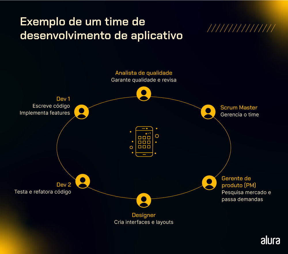 Infográfico que mostra os membros de um time de desenvolvimento mobile. O título é: “exemplo de um time de desenvolvimento de aplicativo. São demonstrados com ícones, uma pessoa dev 1, uma pessoa dev 2, designer, gerente de produto, scrum master, analista de qualidade.