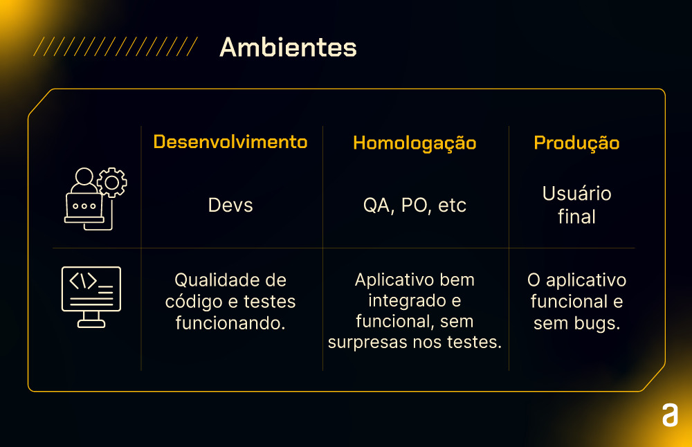 Infográfico que ilustra possíveis pipelines ou ambientes do processo de CD. Cada etapa tem um usuário específico e alguns desafios. O ambiente de desenvolvimento é direcionado a devs e tem o objetivo de melhorar a qualidade de código e aplicar testes. O ambiente de homologação é voltado a profissionais como analistas de qualidade e gerentes de produtos; tem o objetivo de revisar e assegurar um aplicativo integrado e funcional, sem surpresas nos testes.  Por fim, o ambiente de produção mira o usuário final, e o aplicativo deve ser distribuído sem bugs.