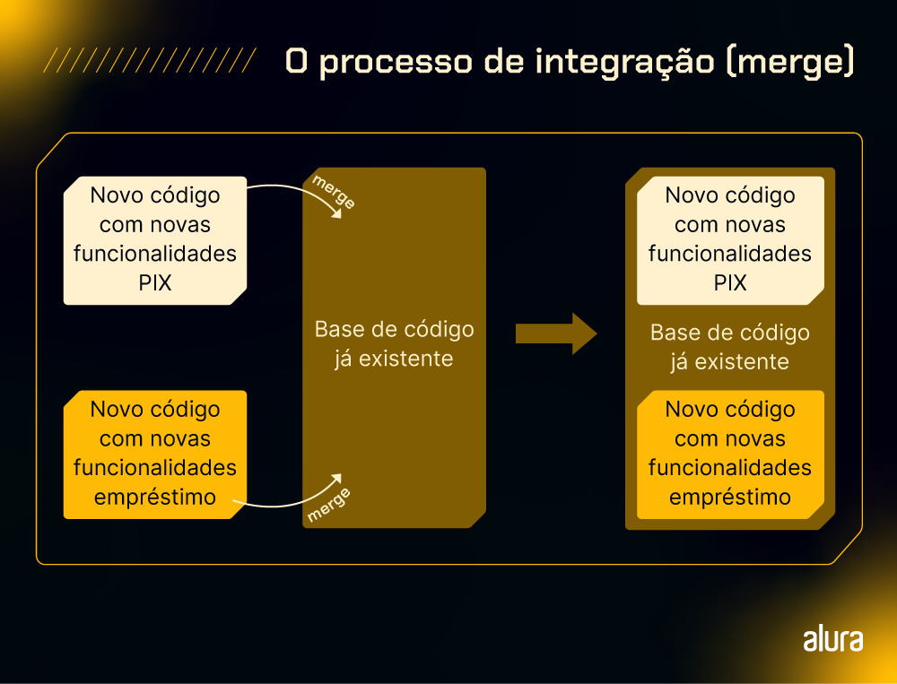 Infográfico que explica o processo de integração (merge) que ocorre no desenvolvimento de aplicativos. Há dois quadrados. O primeiro tem o texto “novo código com novas funcionalidades pix; o segundo diz “novo código com novas funcionalidades de empréstimo”. Dos dois quadrados parte uma seta, acompanhada da palavra “merge”, em direção a um retângulo que representa a base de código já existente de um projeto. Por fim, os dois quadrados estão contidos no retângulo, demonstrando a integração (ou seja, merge) do código.