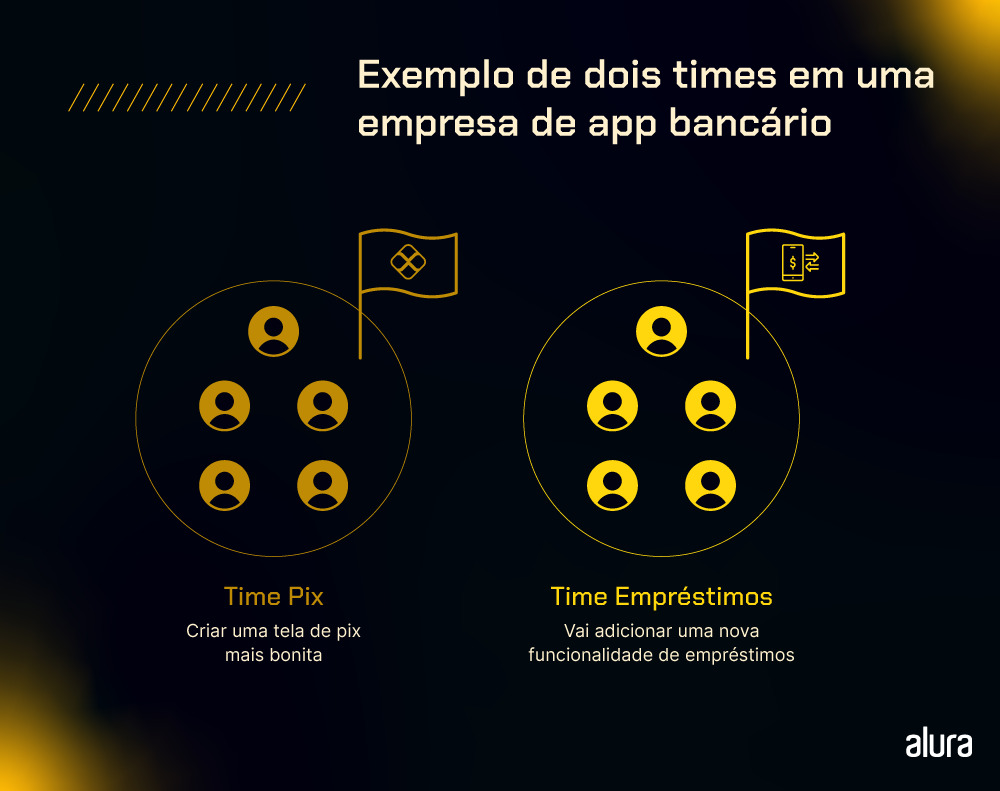 Infográfico que mostra uma representação de dois times de desenvolvimento: o time pix, voltado a criar uma tela de pix mais bonita; e um time de emprésimos, que vai adicionar uma nova funcionalidade de empréstimos no aplicativo.