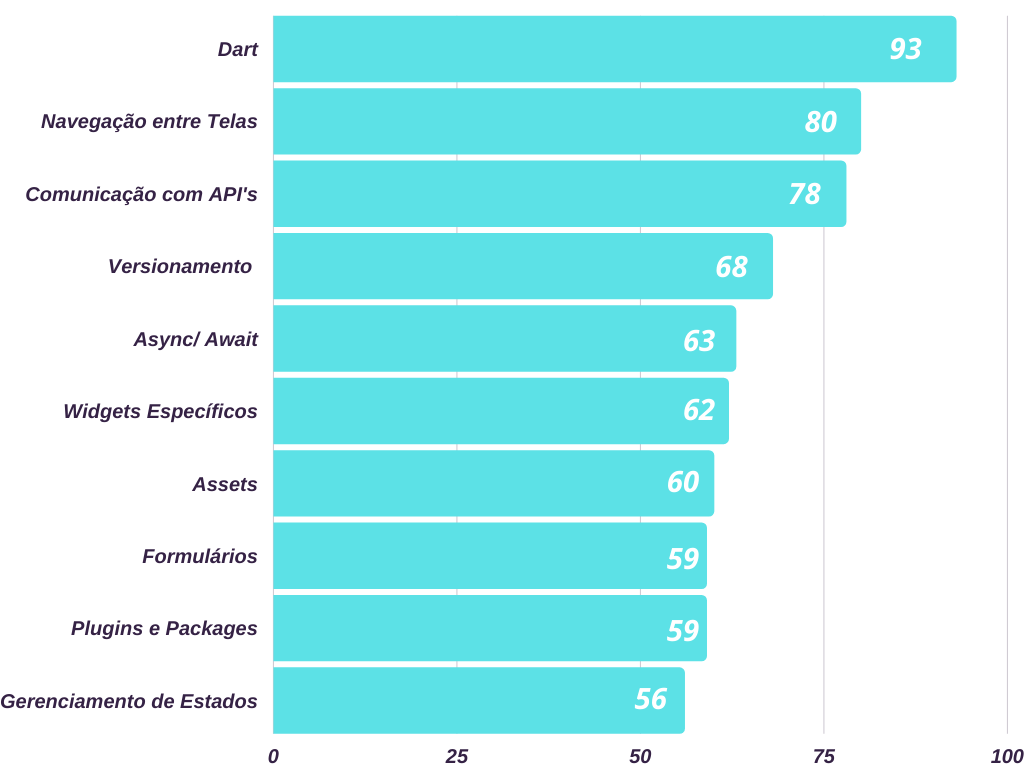 Gráfico que mostra as 10 tecnologias imprescindíveis, para o dev júnior, mais votadas na pesquisa. Dart lidera a primeira posição do gráfico com 93 votos; seguido, na segunda posição, de navegação entre telas, com 80 votos; em terceiro lugar, comunicação com API’s contabiliza 78 votos; em quarto lugar, versionamento tem 68 votos; em quinto lugar, async/await possui 63 votos; na sexta posição, widgets específicos tem 62 votos; na sétima posição, assets tem 60 votos; na oitava posição, formulários totaliza 59 votos; na nona posição, plugins e packages soma 59 votos; na décima posição, gerenciamento de estados corresponde a 56 votos.