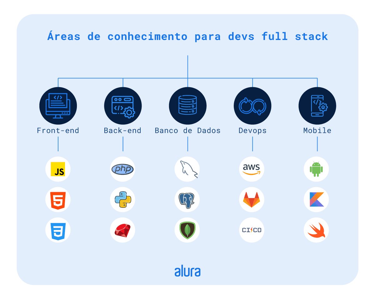 Há no topo o título “áreas de conhecimento para devs full stack”, abaixo do título estão todas as áreas: front-end, back-end, banco de dados, devops, mobile. Abaixo de cada área há ícones de tecnologias relacionadas. Front-end: JavaScript, HTML e CSS. Back-end: PHP, Python e Ruby. Banco de dados: MySQL, Postgresql, MongoDB. Devops: AWS Web Services, Gitlab, CI/CD. Mobile: Android, Kotlin e Swift.