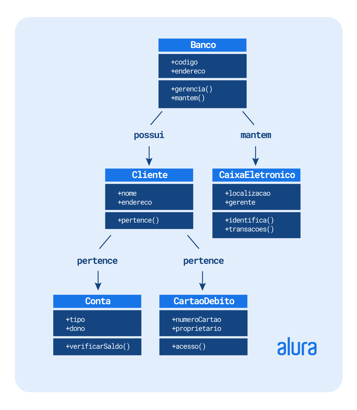 Há um esquema que inicia com um retângulo chamado “Banco” e nele há, de cima para baixo, as informações: +codigo, +endereco, +gerencia(), mantem(). Da caixa “Banco” saem duas setas: uma indicando que “possui” que aponta para o retângulo chamado “Cliente” e a outra seta indicando que “mantém” apontando para o retângulo  “CaixaEletrônico”. No retângulo “CaixaEletronico” há, de cima para baixo, as informações: +localizacao, +gerente, +identifica(), +transacoes(). Já o retângulo “Cliente” possui, de cima para baixo, as informações +nome, +endereco, +pertence() e dela saem duas setas indicando que “pertence”, uma mais a esquerda e outra a direita. A seta “pertence” da esquerda aponta para o retângulo chamado “Conta” que contém as seguintes informações: +tipo, +dono, +verificarSaldo(). Já a seta  “pertence” da direita aponta para o retângulo chamado “CartaoDebito” que contém as seguintes informações: +numeroCartao, +proprietario, +acesso().