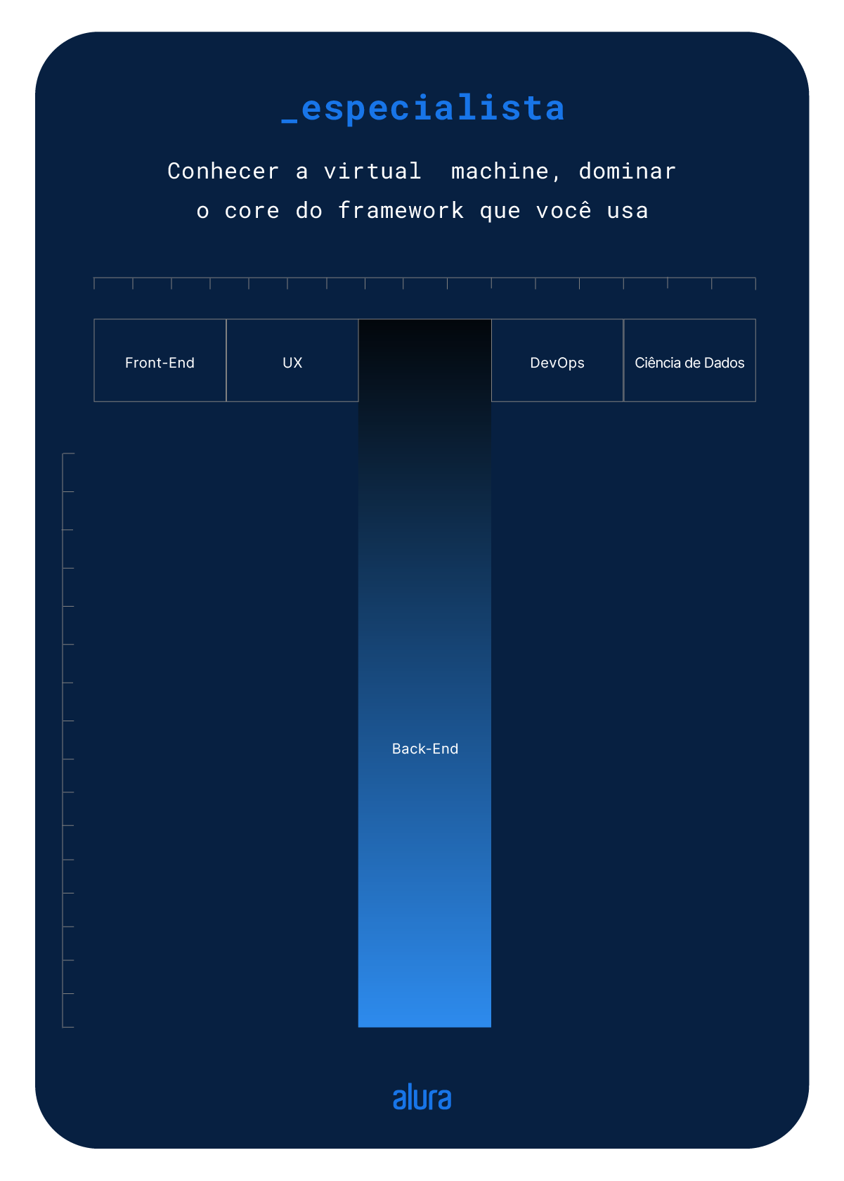 Há um fundo azul escuro, no topo e ao centro está escrito “especialista”, logo abaixo há “Conhecer a virtual machine, dominar o core do framework que você usa”. Após isso a uma régua na horizontal que da direita para a esquerda possui os elementos “Front-end, UX, Back-end, Devops e Banco de dados. O elemento “Back-end” se destaca pois ele se estende de forma vertical formando a imagem de um T juntamente com a régua horizontal.