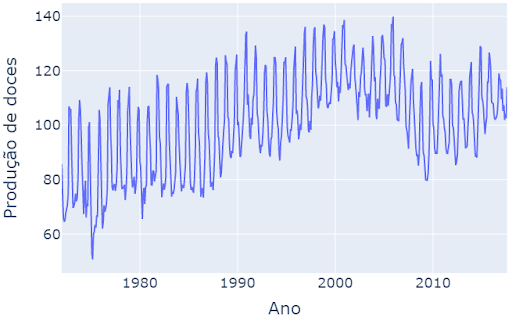 Série temporal da produção de doces no decorrer do tempo. É observado um aumento e diminuição periódicos da produção #inset