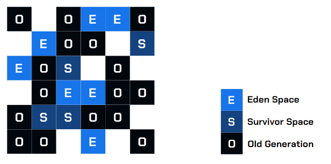 Imagem representando a memória heap do computador, alocada para o Java. À esquerda, há um quadrado cheio de outros quadrados menores. Os quadrados menores são azul claro, azul escuro e preto, marcados respectivamente com as letras E, S, e O. Há uma distribuição aleatória entre essas cores e, no meio delas, há alguns quadradinhos em branco. À direita, aparece a legenda: um quadradinho azul claro, marcado com um E, e a descrição “Eden Space”, um quadradinho azul escuro, marcado com um S, e a descrição “Survivor Space”, e um quadradinho preto, marcado com um O, e a descrição “Old Generation”.