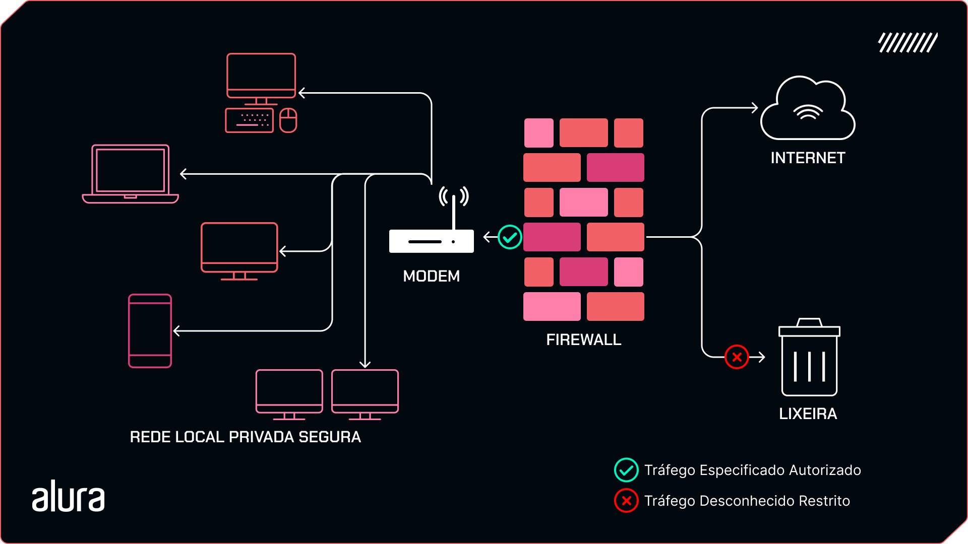 Diagrama esquemático de uma rede de computadores com firewall. À esquerda, o texto ‘REDE LOCAL PRIVADA SEGURA’ indica uma rede formada por um servidor e três computadores conectados por linhas a um modem central, que tem uma conexão sem fio indicada por ondas. À direita, há um ícone de nuvem rotulado ‘INTERNET’ e abaixo dele outro ícone de LIXEIRA. No meio há um firewall representado por uma parede de tijolos vermelhos com duas setas: uma com um ícone verde passando através dela ligando ao modem (tráfego especificado autorizado) e outra com ícone vermelho apontando para uma lixeira (tráfego desconhecido restrito).