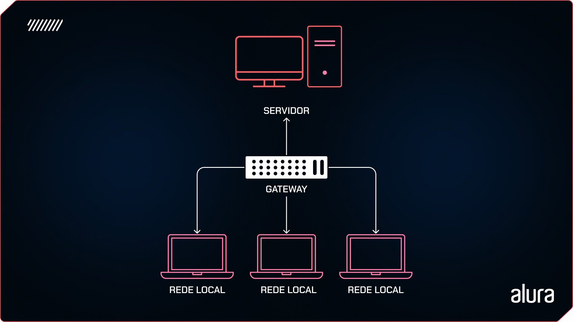 Diagrama de uma rede de computadores. No topo, há um monitor e uma torre rotulados como “SERVIDOR”. Abaixo, conectados por linhas, está um dispositivo rotulado como “GATEWAY”, que serve como ponto de conexão entre diferentes redes. Três monitores adicionais estão abaixo, cada um conectado ao gateway e rotulado como “REDE LOCAL”, representando redes locais individuais.