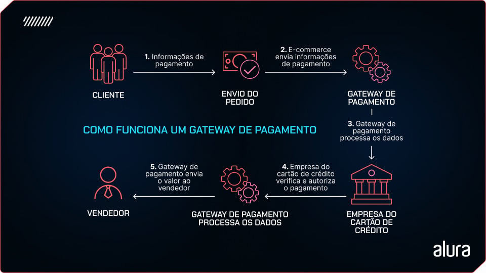 Infográfico que explica o funcionamento de um gateway de pagamento em etapas. Começando no Cliente e etapa 1. Informações de pagamento; Envio do pedido e etapa 2. E-commerce envia informações do pedido; Gateway de pagamento e etapa 3. Gateway de pagamento processa os dados; Empresa do cartão de crédito e etapa 4. Empresa do cartão autoriza ou recusa o pagamento; Gateway de pagamento processa os dados e etapa 5. Gateway envia valor ao vendedor; por fim o Vendedor recebe o pagamento.