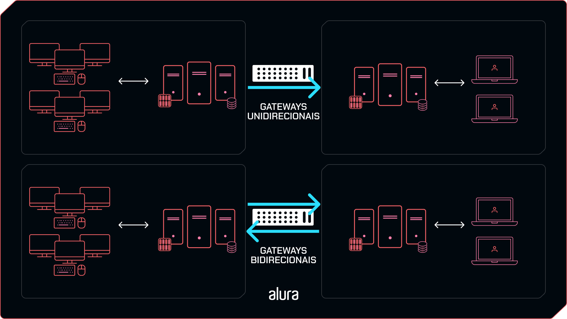 A metade superior é intitulada GATEWAYS UNIDIRECIONAIS e mostra dois sistemas de rede conectados por setas apontando em uma direção, indicando que o fluxo de dados é unidirecional. A metade inferior é intitulada GATEWAYS BIDIRECIONAIS e exibe dois sistemas de rede conectados por setas apontando em ambas as direções, indicando que o fluxo de dados é bidirecional.