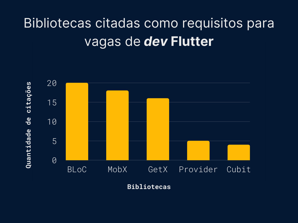 Imagem colorida. Gráfico sobre as vagas para desenvolvedor Flutter que citam gerenciamento de estados como requisitos. No eixo horizontal, as bibliotecas “BLoC”, “MobX”, “GetX”, “Provider” e “Cubit”. No eixo vertical, a quantidade de citações. O gráfico apresenta as seguintes informações: a quantidade de vagas citando “BLoC” foram 20, “MobX” foram 18, “GetX” foram 16, “Provider” foram 5 e, finalmente, “Cubit” foram 4.