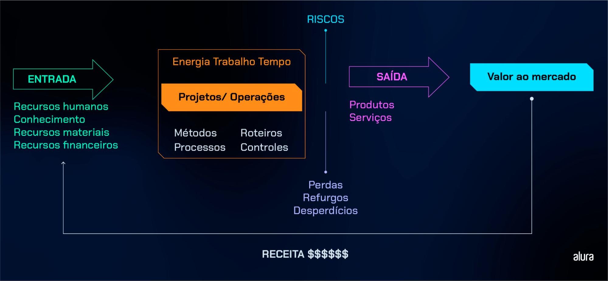 A imagem retrata um esquema simplificado de como uma empresa funciona. Primeiro, a entrada de recursos humanos, conhecimento, recursos materiais e recursos financeiros. Depois, os projetos e operações, que incluem métodos, roteiros, processos e controles e despendem tempo, energia e trabalho. Nessa etapa, estão os riscos, as perdas, os refugos e desperdícios. Por fim, a saída em produtos ou serviços que é o valor ao mercado.