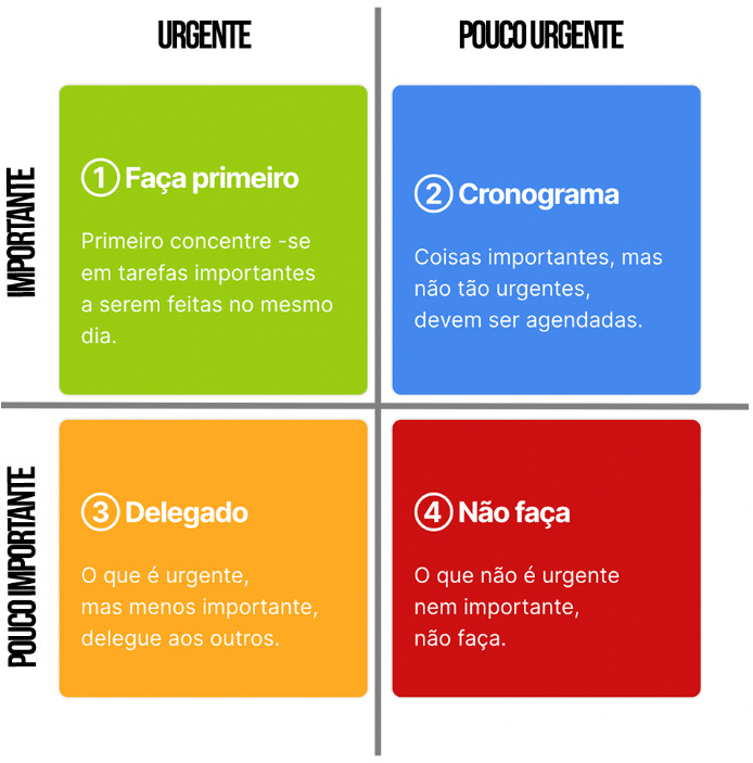 Esquema visual composto por quatro quadrantes organizados em duas colunas e duas linhas. Na primeira coluna estão as informações urgentes, na segunda coluna, pouco urgentes. Já na primeira linha estão as informações importantes, na segunda linha, pouco importantes. Nos quadrantes estão os seguintes textos: 1- “Faça primeiro: primeiro concentre-se em tarefas importantes a serem feitas no mesmo dia” é o texto localizado no quadrante da primeira coluna e primeira linha, urgente e importante. 2- “Cronograma: Coisas importantes, mas não tão urgentes, devem ser agendadas” é o texto localizado no quadrante da segunda coluna e primeira linha, pouco urgente e importante. 3- “Delegado: O que é urgente, mas menos importante, delegue aos outros” é o texto localizado no quadrante da primeira coluna e segunda linha, urgente e pouco importante. 4- “Não faça: O que não é urgente nem importante, não faça” é o texto localizado no último quadrante da matriz, na segunda coluna e segunda linha, pouco urgente e pouco importante.