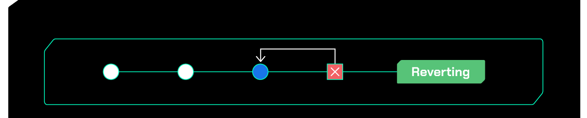 A imagem traz uma representação do histórico de commits, onde o último commit possui um destaque vermelho com a letra X indicando que há um erro. Além disso, o último commit está apontando através de uma seta para o commit anterior simbolizado por um círculo com a tonalidade azul