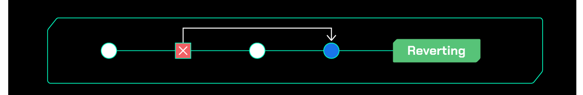 A imagem traz uma representação do histórico de commits, onde o segundo commit possui um destaque vermelho com a letra X indicando que há um erro. Além disso, este commit está apontando através de uma seta para o segundo commit a sua frente simbolizado por um círculo com a tonalidade azul.