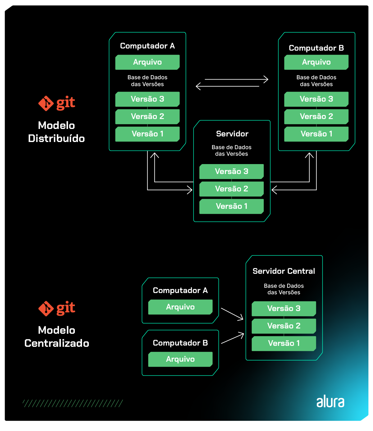 A imagem aborda as diferenças entre o modelo distribuído e o modelo centralizado. O modelo distribuído que está localizado na parte superior da imagem, mostra que o Computador A e o Computador B possuem a cópia do projeto em sua máquina local, assim como o Servidor também possui. Enquanto o modelo centralizado, o Computador A e o Computador B possuem em suas máquinas locais apenas os arquivos atuais e o Servidor Central armazena todo o projeto com suas versões