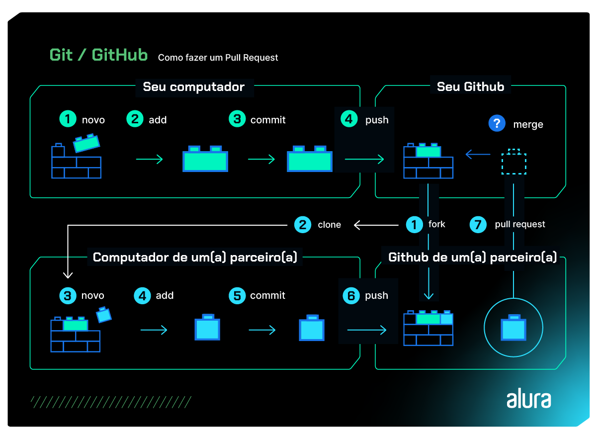 A imagem é um infográfico, que sinaliza como funciona o processo de um pull request. Os seguintes passos são descritos: A partir do seu computador: 1 - nova atualização, 2 - add, 3 - commit, 4 - push. Em seguida, as atualizações serão enviadas para o Github. Dessa forma, a pessoa pode: 1 - fork, 2 - clone, 3 - nova atualização, 4 - add, 5 commit, 6 push. Além disso, a pessoa pode usar o pull request para obter atualizações do repositório´