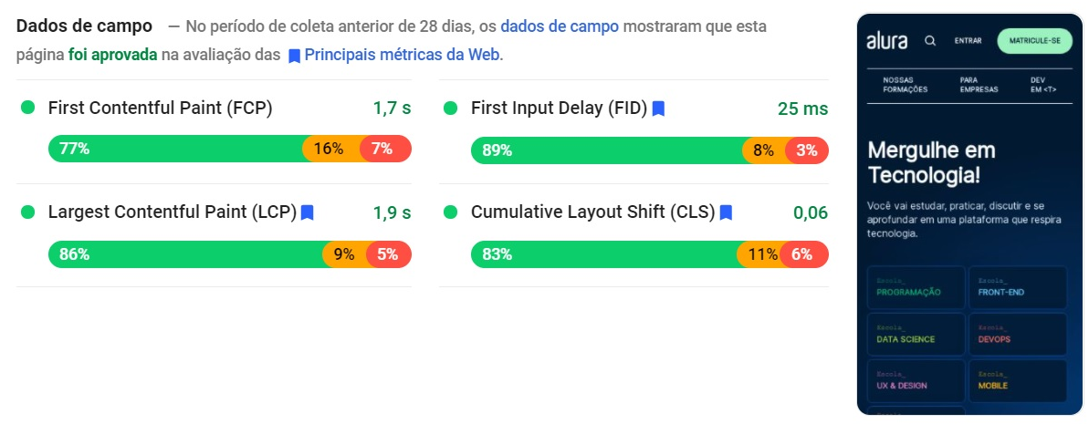 Print da análise feita no site da Alura sobre as principais métricas da Web. O resultado de cada métrica é representado por uma barra horizontal. A métrica FCP apresenta pontuação de 77%, FID 89%, LCP 86% e CLS 83%. #inset