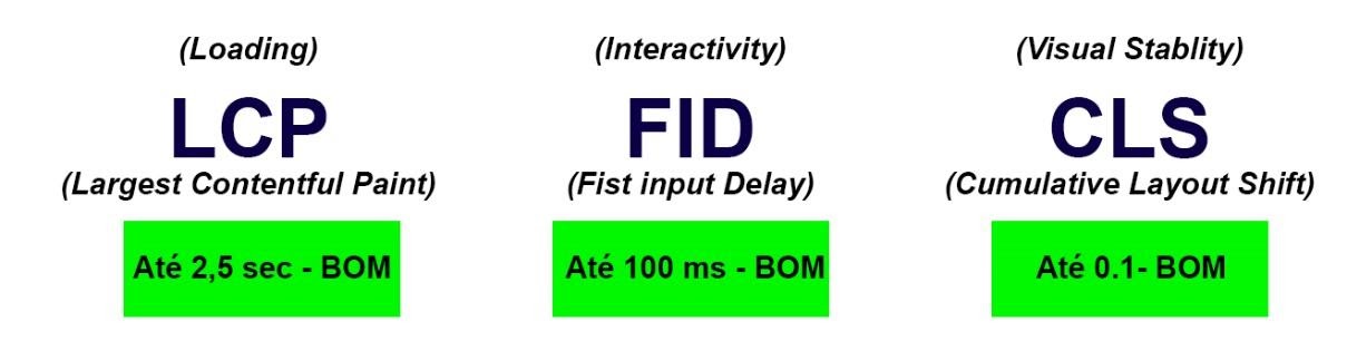 Métricas com a indicação do valor considerado bom para a experiência do usuário, sendo: LCP (Largest Contentful Paint) até 2.5 segundos, FID (First Input Delay) até 100 milissegundos e CLS (Cumulative Layout Shift) até 0.1 de movimentação do site. #inset