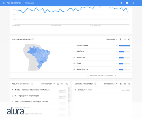 Como utilizar a ferramenta Google Trends - Buscando por Alura #inset