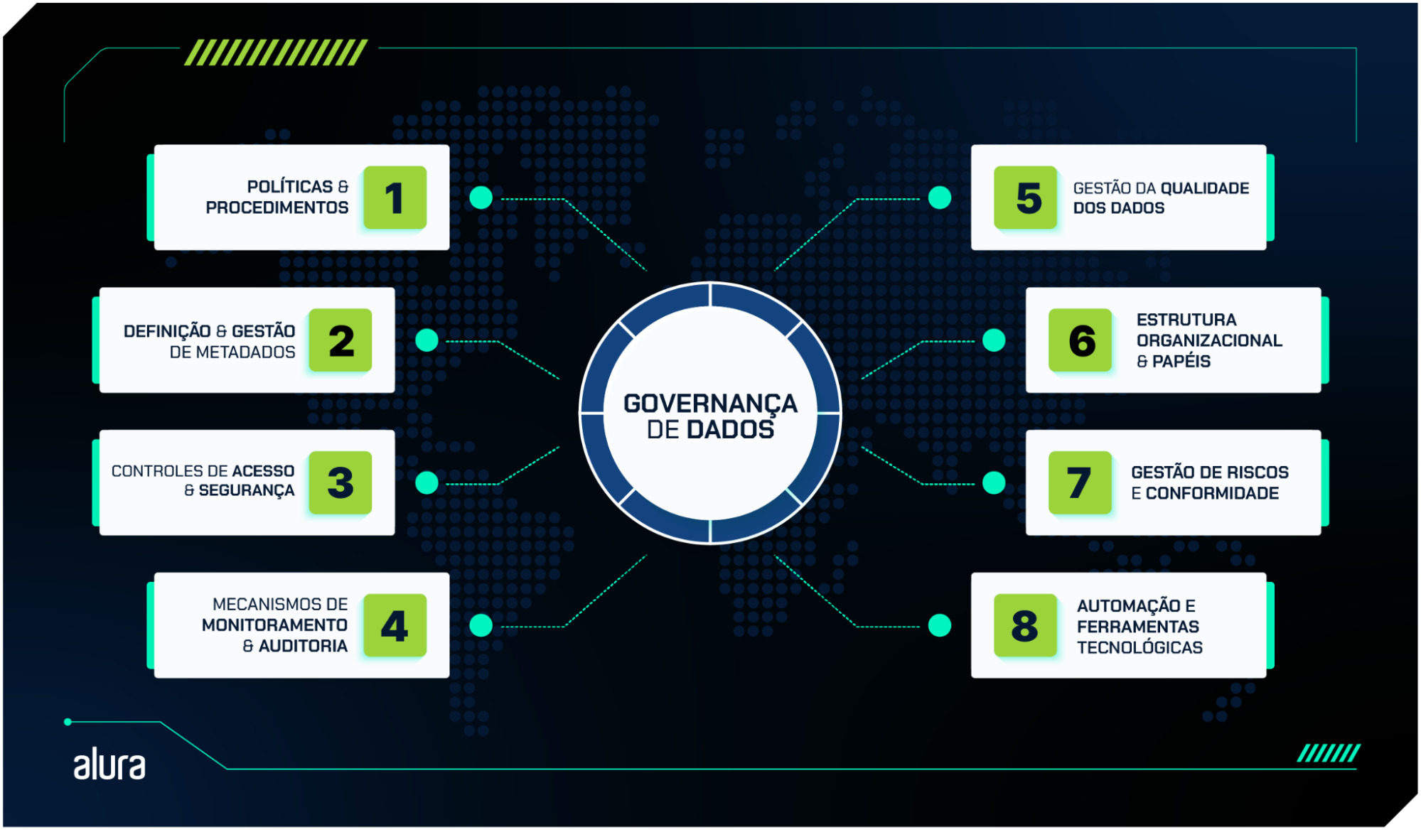 Os 8 principais componentes da governança de dados.