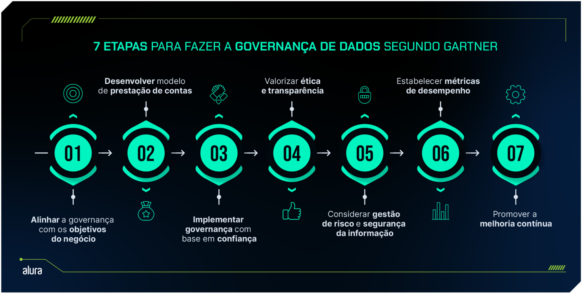 Infográfico da Alura com 7 etapas para governança de dados, destacando cada etapa com ícones e textos em verde sobre fundo escuro. Título no topo e logotipo da Alura no canto inferior esquerdo.