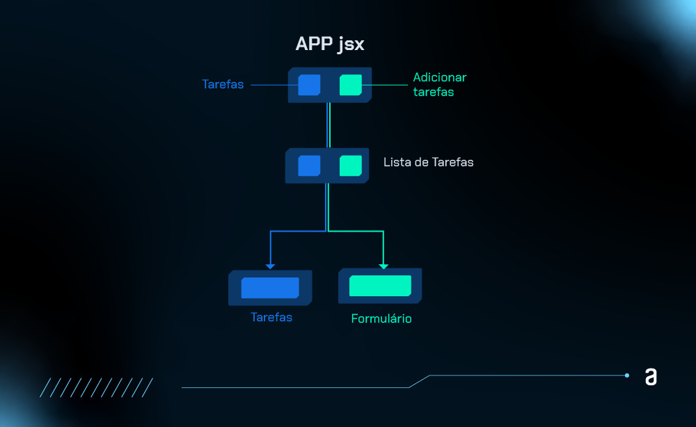 Uma árvore de componentes com vários níveis. As informações do topo estão passando em cada nível para chegar até ao final da hierarquia.