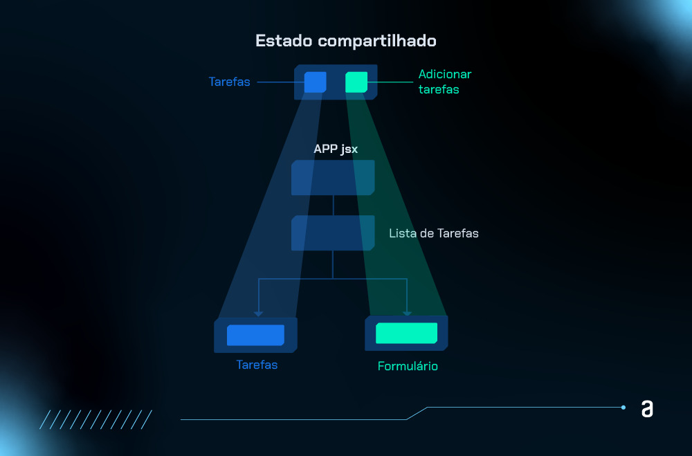 Uma árvore de componentes com vários níveis e as informações do topo conseguem ser acessadas diretamente pelos níveis mais abaixo na hierarquia.